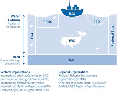 The Voice of Science on Marine Biodiversity Negotiations: A Systematic Literature Review